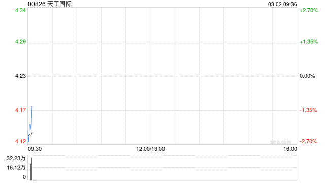 天工国际：天工股份2025年度股东应占净利润1.4亿元  第1张