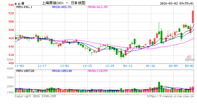快讯：原油期货主力合约打开涨停板  第2张