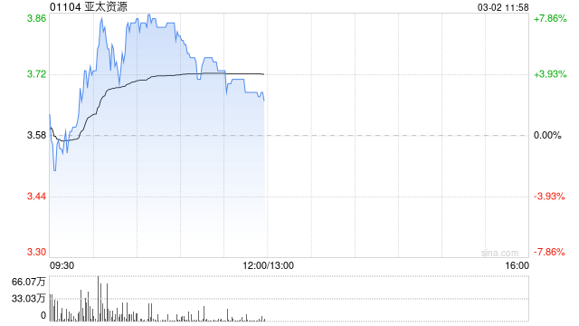 亚太资源盘中涨近8% 中期纯利18.6亿港元同比扭亏为盈  第1张