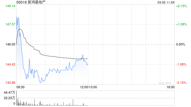 大华继显:维持新鸿基地产“持有”评级 视为捕捉香港楼市机遇的最佳选择 第1张 大华继显:维持新鸿基地产“持有”评级 视为捕捉香港楼市机遇的最佳选择 第1张