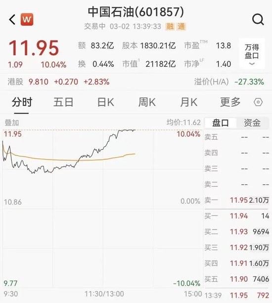 原油急速回落，油气股爆发，中国石油创11年新高，LOF基金批量涨停  第2张