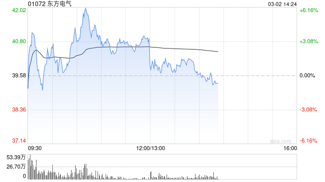 东方电气盘中一度涨超6% 瑞银重申“买入”评级 第1张 东方电气盘中一度涨超6% 瑞银重申“买入”评级 第1张
