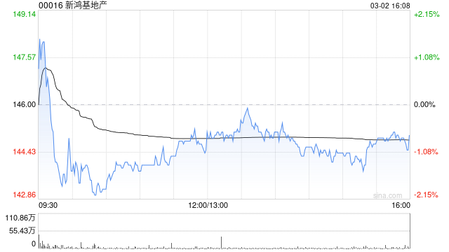 美银证券：新鸿基地产意外增派息显信心 上调目标价至145港元  第1张
