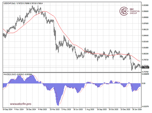 EBC金融集团外汇行情播报|美伊打仗助攻瑞郎 奈飞股价飙升 第2张 EBC金融集团外汇行情播报|美伊打仗助攻瑞郎 奈飞股价飙升 第2张