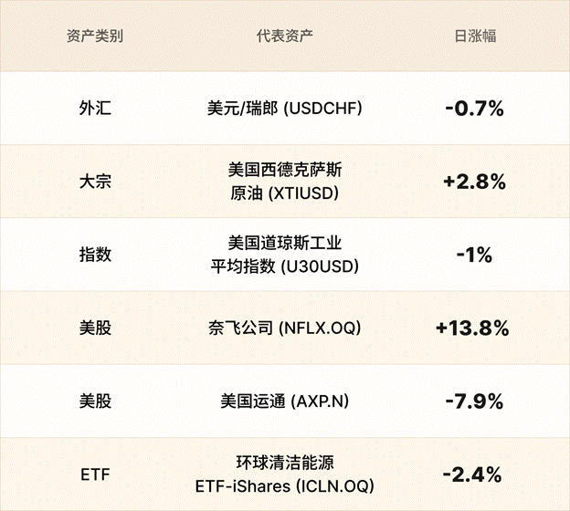 EBC金融集团外汇行情播报|美伊打仗助攻瑞郎 奈飞股价飙升 第3张 EBC金融集团外汇行情播报|美伊打仗助攻瑞郎 奈飞股价飙升 第3张