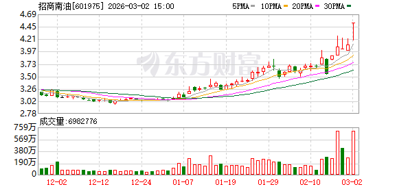 招商南油：截至2026年2月末公司股东总数为108692户  第1张