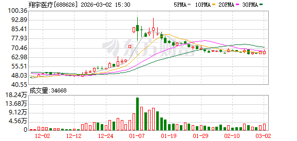 翔宇医疗现3笔大宗交易 总成交金额601.44万元 第1张 翔宇医疗现3笔大宗交易 总成交金额601.44万元 第1张