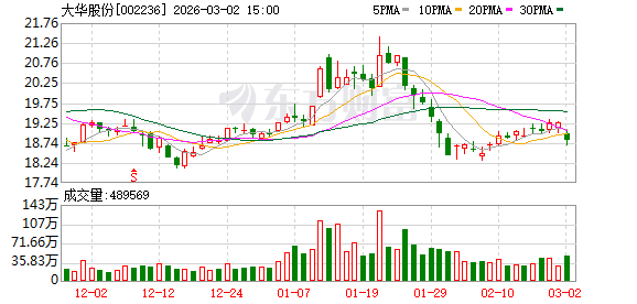 大华股份：累计回购公司股份16361300股  第1张