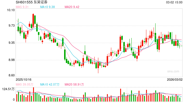 赋能苏锡常都市圈建设 东吴证券拟收购东海证券控制权 第1张 赋能苏锡常都市圈建设 东吴证券拟收购东海证券控制权 第1张