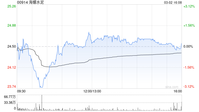 海螺水泥获The Capital Group Companies,Inc.增持1404.2万股 每股作价约25.7港元  第1张