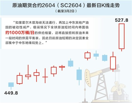 全球能源“大动脉”梗阻 原油“点燃”多个期货品种涨停  第1张