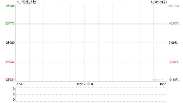 快讯：恒指高开0.5% 恒科指涨0.58% 科网股普涨 AI应用股回暖 油气股继续上涨 山东墨龙高开近15%  第1张