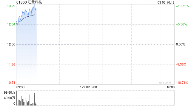 汇量科技盈喜后涨超9% 预计全年股东应占溢利同比增长约243.9%至307.6% 第1张 汇量科技盈喜后涨超9% 预计全年股东应占溢利同比增长约243.9%至307.6% 第1张