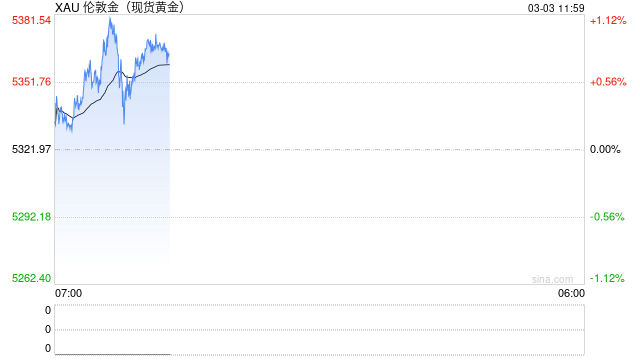 避险需求增加！国外分析师：金价有望再次上涨至5500美元/盎司左右  第2张