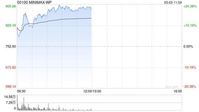 港股AI应用股逆市活跃,MINIMAX涨超15% 第1张 港股AI应用股逆市活跃,MINIMAX涨超15% 第1张