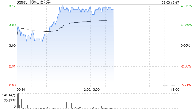 中海石油化学午前上涨5% 近日委托中海石油炼化对富岛化工日常生产经营进行管理  第1张