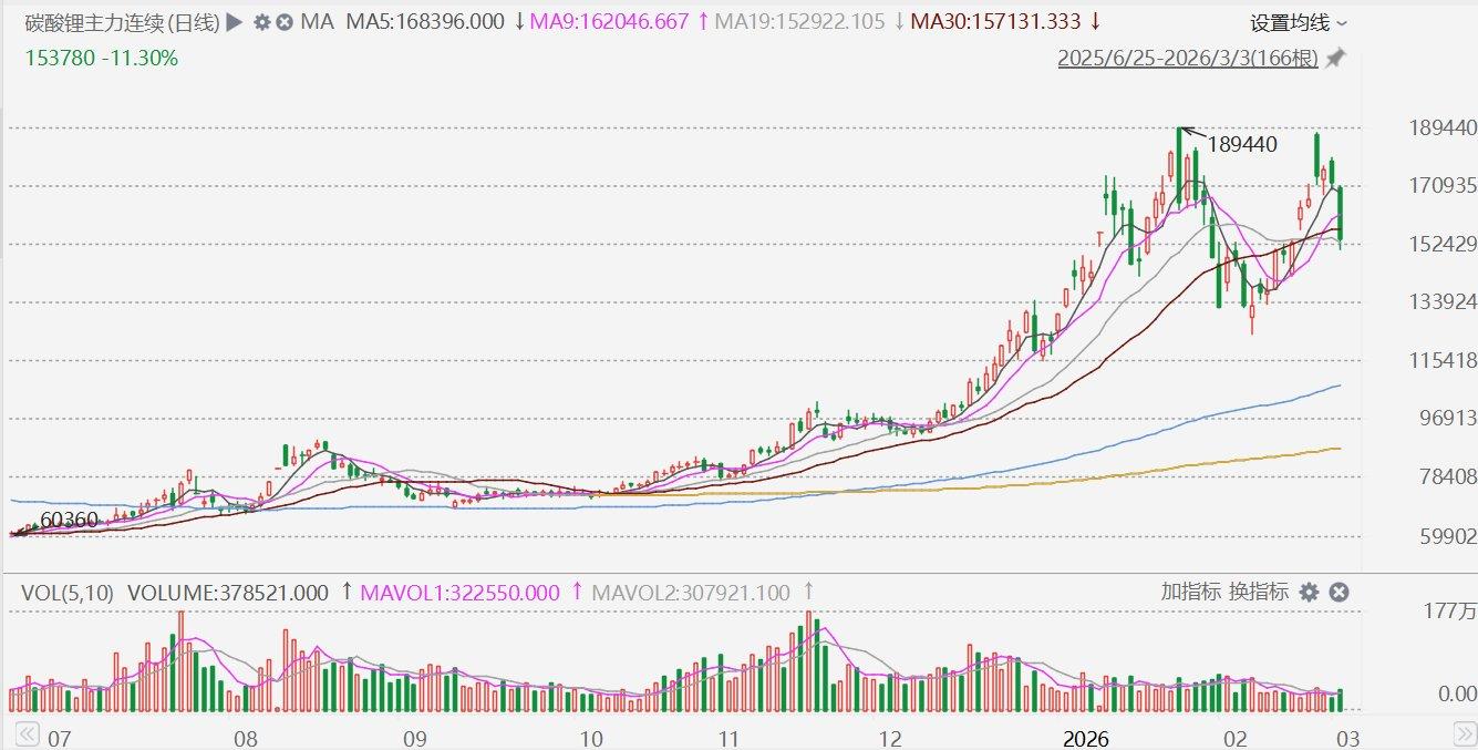 A股异动丨锂矿股集体下挫，赣锋锂业、盐湖股份跌超4%  第1张