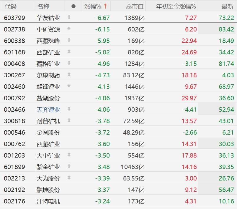A股异动丨锂矿股集体下挫，赣锋锂业、盐湖股份跌超4%  第2张