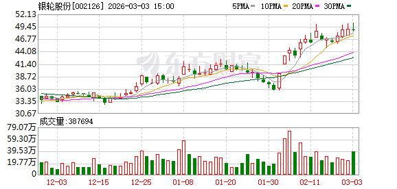 银轮股份：公司在中东地区无业务布局  第1张