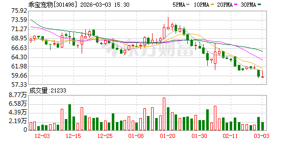 乖宝宠物：致力于通过科研创新构建核心竞争力  第1张