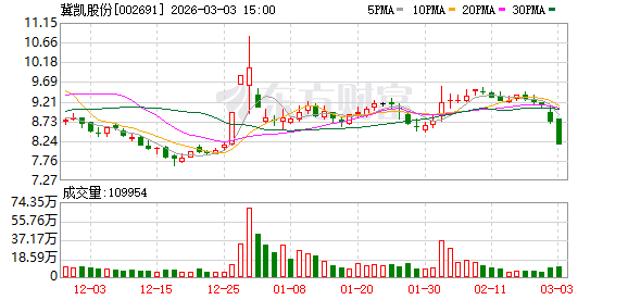 冀凯股份：截至2026年2月27日公司股东人数为21664户  第1张