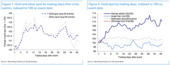 面对危机，黄金反应为何上蹿下跳？  第2张