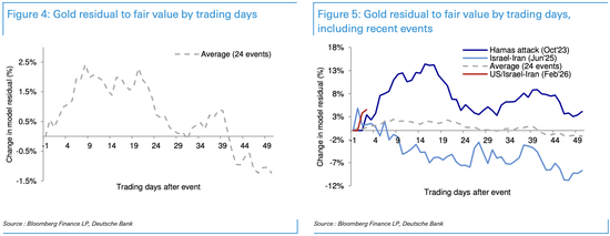 面对危机，黄金反应为何上蹿下跳？  第4张