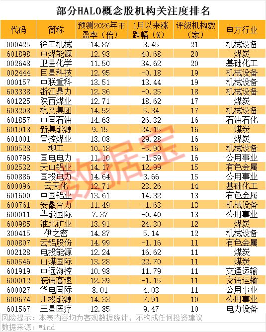 晓程科技两年多暴涨16倍!HALO交易火了 机构扎堆的低估值潜力股揭秘(名单) 第3张 晓程科技两年多暴涨16倍!HALO交易火了 机构扎堆的低估值潜力股揭秘(名单) 第3张