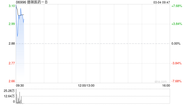 德琪医药-B早盘高开逾11% CD19/CD3双抗授权优时比 第1张 德琪医药-B早盘高开逾11% CD19/CD3双抗授权优时比 第1张