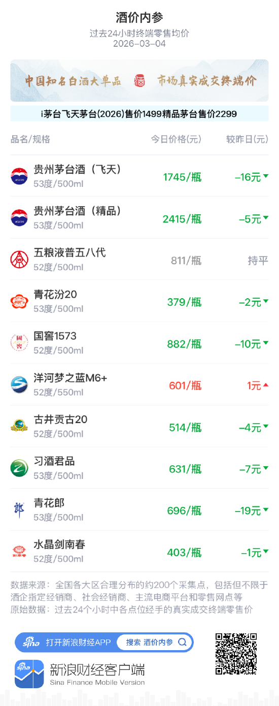 酒价内参3月4日价格发布 总价节后承压再创近一个月新低 第1张 酒价内参3月4日价格发布 总价节后承压再创近一个月新低 第1张