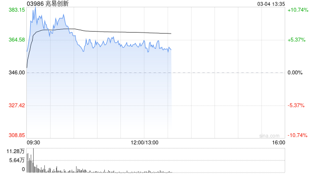 兆易创新午前涨逾5% 拟出资4亿元认购上海石溪兆易智芯创业投资合伙企业 第1张 兆易创新午前涨逾5% 拟出资4亿元认购上海石溪兆易智芯创业投资合伙企业 第1张