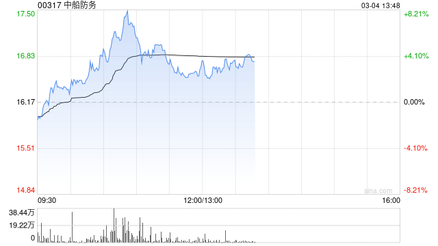 中船防务盘中涨超8% 机构看好船价后续有望上行 第1张 中船防务盘中涨超8% 机构看好船价后续有望上行 第1张