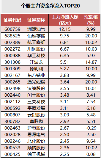 数据复盘丨62股获主力资金净流入超1亿元  龙虎榜机构抢筹17股 第3张