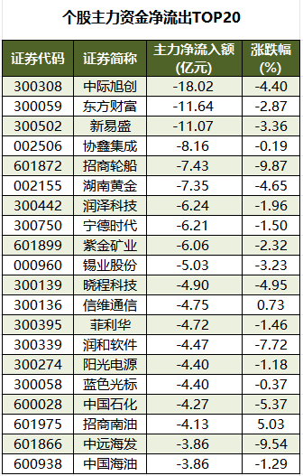 数据复盘丨62股获主力资金净流入超1亿元  龙虎榜机构抢筹17股 第4张
