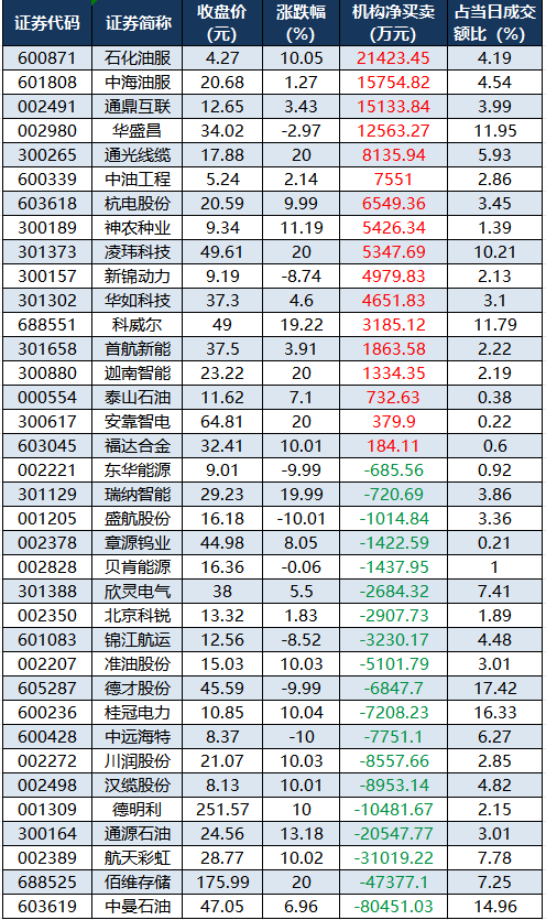 数据复盘丨62股获主力资金净流入超1亿元  龙虎榜机构抢筹17股 第5张