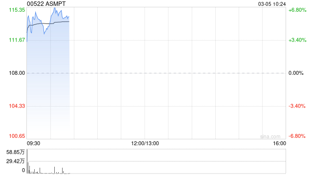 ASMPT盘中涨近7% 麦格理给予“跑赢大市”评级 第1张 ASMPT盘中涨近7% 麦格理给予“跑赢大市”评级 第1张