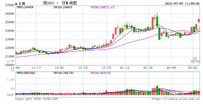 华泰期货:巴林铝业再受影响,海外多重因素推高铝价 第2张 华泰期货:巴林铝业再受影响,海外多重因素推高铝价 第2张