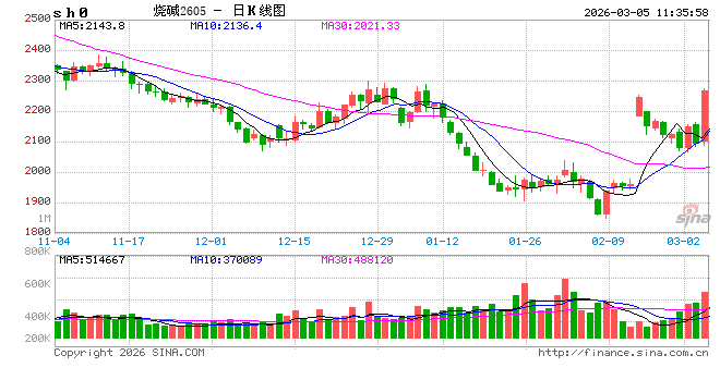 正信期货黄益:烧碱短期受消息面刺激,后续关注库存变化 第2张 正信期货黄益:烧碱短期受消息面刺激,后续关注库存变化 第2张
