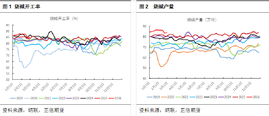 正信期货黄益:烧碱短期受消息面刺激,后续关注库存变化 第3张 正信期货黄益:烧碱短期受消息面刺激,后续关注库存变化 第3张