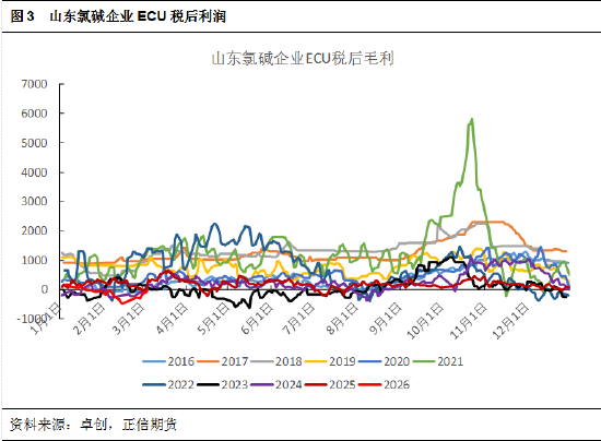 正信期货黄益:烧碱短期受消息面刺激,后续关注库存变化 第4张 正信期货黄益:烧碱短期受消息面刺激,后续关注库存变化 第4张