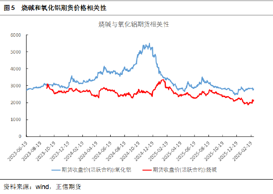正信期货黄益:烧碱短期受消息面刺激,后续关注库存变化 第6张 正信期货黄益:烧碱短期受消息面刺激,后续关注库存变化 第6张