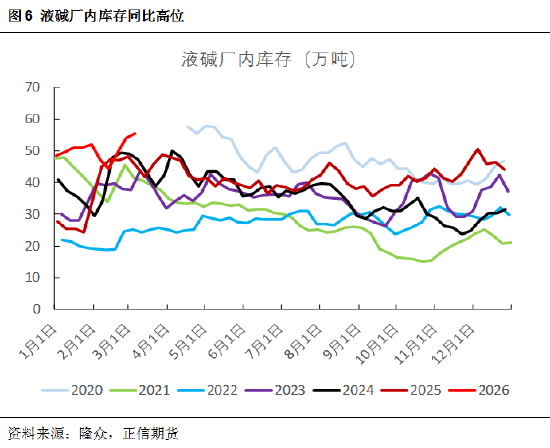 正信期货黄益:烧碱短期受消息面刺激,后续关注库存变化 第7张 正信期货黄益:烧碱短期受消息面刺激,后续关注库存变化 第7张