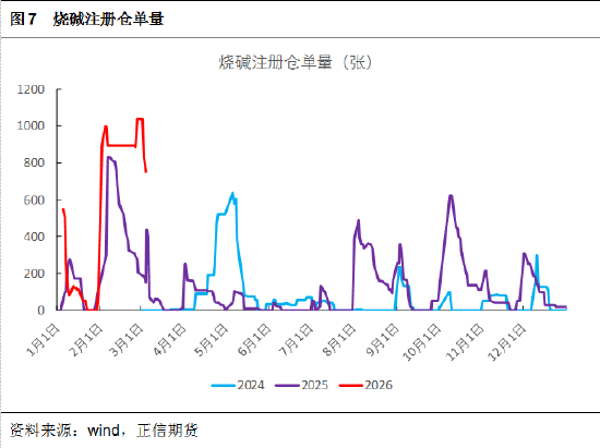 正信期货黄益:烧碱短期受消息面刺激,后续关注库存变化 第8张 正信期货黄益:烧碱短期受消息面刺激,后续关注库存变化 第8张
