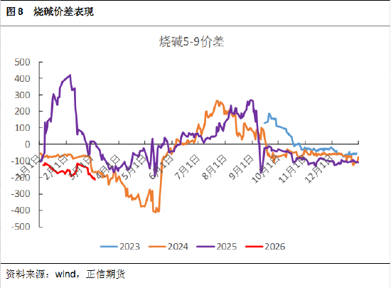 正信期货黄益:烧碱短期受消息面刺激,后续关注库存变化 第9张 正信期货黄益:烧碱短期受消息面刺激,后续关注库存变化 第9张