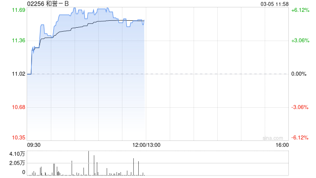 和誉-B午前涨逾5% 公司连续第二年实现盈利 第1张 和誉-B午前涨逾5% 公司连续第二年实现盈利 第1张
