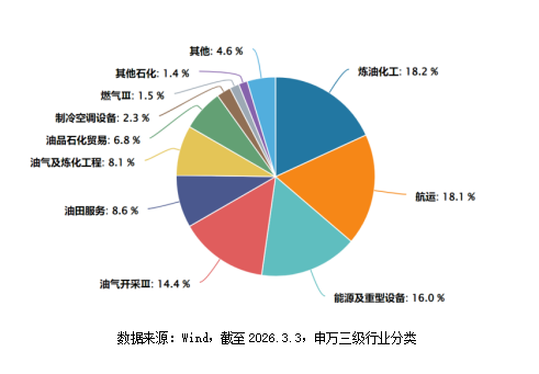 地缘冲突引发油价飙升，油气产业链如何受益？  第3张