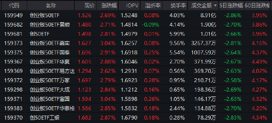 AI+政策双轮驱动！创业板50ETF（159949）半日成交额破8.9亿领跑同类  第1张