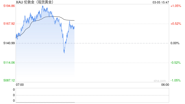 桥水创始人再次力挺黄金:所有人都应配置至少5%的黄金 第2张 桥水创始人再次力挺黄金:所有人都应配置至少5%的黄金 第2张