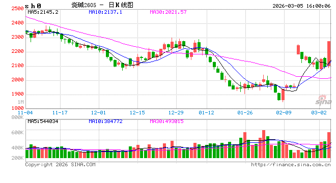 快讯：烧碱主力合约触及涨停  第2张