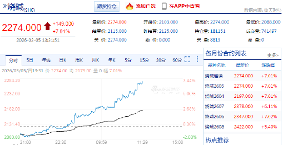 快讯：烧碱主力合约触及涨停  第3张